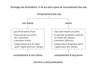 - l'eau interstitielle est partie
Drainage des échantillons lié aux deux types de comportement des sols
Comportement des sols
non drainé drainé
comportement à court terme
- pas d'évacuation d'eau
- contraintes totales
- l'eau reprend une partie
des contraintes
- comportement peu de temps
après l'application des charges
- le squelette granulaire reprend
la totalité des charges
- contraintes effectives
- comportement longtemps après
l'application des charges
comportement à long terme
sols fins vs sols pulvérulents
 