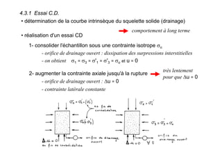 4.3.1 Essai C.D.
• détermination de la courbe intrinsèque du squelette solide (drainage)
comportement à long terme
• réalisation d'un essai CD
1- consolider l'échantillon sous une contrainte isotrope σo
- orifice de drainage ouvert : dissipation des surpressions interstitielles
- on obtient σ1 = σ3 = σ'1 = σ'3 = σo et u = 0
2- augmenter la contrainte axiale jusqu'à la rupture
- orifice de drainage ouvert : Δu = 0
- contrainte latérale constante
très lentement
pour que Δu = 0
 