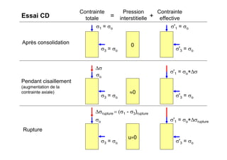 Après consolidation
Pendant cisaillement
(augmentation de la
contrainte axiale)
Rupture
Contrainte
totale
Pression
interstitielle
Contrainte
effective= +
0
σ1 = σo
σ3 = σo
σ'1 = σo
σ'3 = σo
σ3 = σo
σo
σ3 = σo
σo
Δσ
Δσrupture = (σ1 - σ3)rupture
u=0
≈0
σ'1 = σo+Δσ
σ'3 = σo
σ'1 = σo+Δσrupture
σ'3 = σo
Essai CD
 