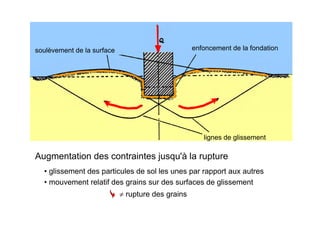 enfoncement de la fondation
lignes de glissement
soulèvement de la surface
Augmentation des contraintes jusqu'à la rupture
• glissement des particules de sol les unes par rapport aux autres
• mouvement relatif des grains sur des surfaces de glissement
≠ rupture des grains
 