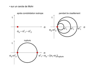 • sur un cercle de Mohr
σ
τ
σ
τ
σo = σ'1 = σ'3
après condolidation isotrope
σ
τ
σ'1
pendant le cisaillement
σo=σ'3 σ'1 = σo + (σ1-σ3)rupture
rupture
σo=σ'3
σ'1 σ'1
 