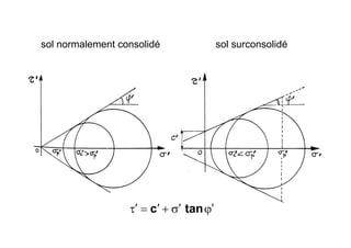 ϕ′σ′+′=τ′ tanc
sol normalement consolidé sol surconsolidé
 