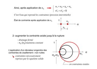 Ainsi, après application de σo
σ1 = σ3 = uo = σo
σ'1 = σ'3 = 0
C'est l'eau qui reprend les contraintes (pression interstitielle)
État de contrainte après application de σo
σ
τ
uo
σo
2- augmenter la contrainte axiale jusqu'à la rupture
- drainage fermé
- σo (σ3) maintenu constant
σ
τ
σo=σ3
σ1
L'application d'un déviateur engendre des
contraintes de cisaillement τ non nulles
contraintes nécessairement
reprises par le squelette solide
en contraintes totales
 