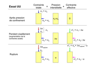 Après pression
de confinement
Pendant cisaillement
(augmentation de la
contrainte axiale)
Rupture
Contrainte
totale
Pression
interstitielle
Contrainte
effective= +
σ1 = σo
σ3 = σo
σ3 = σo
σo
σ3 = σo
σo
Δσ
Δσrupture
u
Δu
σ'3 = σo- Δu
σ'1 = σ1 - Δu
σ'1 = σo + Δσrupture - u
σ'3 = σo - u
Essai UU
σo=uo 0
σ1
 
