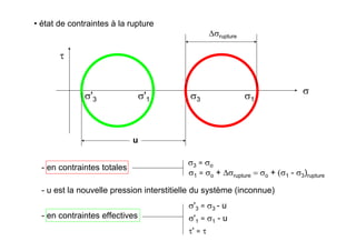 • état de contraintes à la rupture
σ
τ
σ'3 σ'1
- en contraintes totales
u
σ3 σ1
- u est la nouvelle pression interstitielle du système (inconnue)
σ3 = σo
= σo + (σ1 - σ3)ruptureσ1 = σo + Δσrupture
- en contraintes effectives
σ'3 = σ3 - u
σ'1 = σ1 - u
τ' = τ
Δσrupture
 