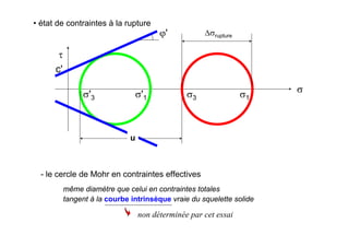même diamètre que celui en contraintes totales
tangent à la courbe intrinsèque vraie du squelette solide
• état de contraintes à la rupture
σ
τ
σ'3 σ'1
u
σ3 σ1
Δσrupture
- le cercle de Mohr en contraintes effectives
c'
ϕ'
non déterminée par cet essai
 