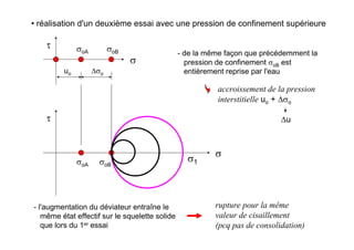 • réalisation d'un deuxième essai avec une pression de confinement supérieure
σ
τ
σ1
σ
τ
uo
σoA σoB
Δσo
σoBσoA
- de la même façon que précédemment la
pression de confinement σoB est
entièrement reprise par l'eau
accroissement de la pression
interstitielle uo + Δσo
Δu
- l'augmentation du déviateur entraîne le
même état effectif sur le squelette solide
que lors du 1er essai
rupture pour la même
valeur de cisaillement
(pcq pas de consolidation)
 