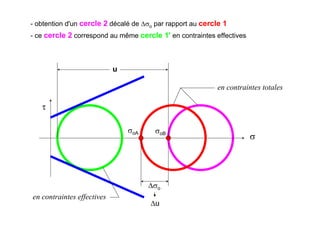 - obtention d'un cercle 2 décalé de Δσo par rapport au cercle 1
σ
τ
σoB
Δσo
Δu
en contraintes totales
en contraintes effectives
u
- ce cercle 2 correspond au même cercle 1' en contraintes effectives
σoA
 