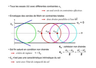 • Tous les essais UU avec différentes contraintes σo
un seul cercle en contraintes effectives
• Enveloppe des cercles de Mohr en contraintes totales
deux droites parallèles à l'axe oσ
σ
τ
σoBσoA σoC
ϕu = 0cu
cu : cohésion non drainée
22
c 3131
u
σ′−σ′
=
σ−σ
=
• Sol fin saturé en condition non drainée
critère de rupture τ = cu
• cu n'est pas une caractéristique intrinsèque du sol
varie avec l'état de compacité du sol
 
