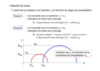 • Objectifs de l'essai
1- calcul de la cohésion non drainée cu en fonction du degré de consolidation
Essai A • sol consolidé sous la contrainte σo = σ'A
• réalisation de l'essai sans drainage
comportement sans drainage (U) → droite ΔA
Essai B • sol consolidé sous la contrainte σo = σ'B
• réalisation de l'essai sans drainage
sol plus compact → rayon cercle B > rayon cercle A
comportement sans drainage (U) → droite ΔA
σ
τ
σ'A
cuA
ΔA
σ'B
cuB
ΔB
Variation de cu en fonction de la
contrainte de consolidation σo
 