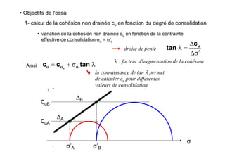 σ
τ
σ'A σ'B
cuA
cuB
ΔA
ΔB
• Objectifs de l'essai
1- calcul de la cohésion non drainée cu en fonction du degré de consolidation
• variation de la cohésion non drainée cu en fonction de la contrainte
effective de consolidation σo = σ'c
droite de pente
σ′Δ
Δ
=λ uc
tan
Ainsi λσ+= tancc ouu o
la connaissance de tan λ permet
de calculer cu pour différentes
valeurs de consolidation
λ : facteur d'augmentation de la cohésion
 