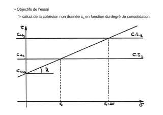 • Objectifs de l'essai
1- calcul de la cohésion non drainée cu en fonction du degré de consolidation
 