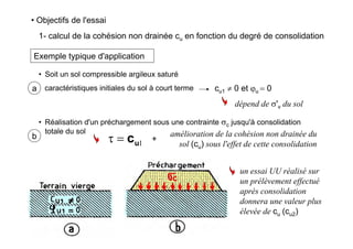 • Objectifs de l'essai
1- calcul de la cohésion non drainée cu en fonction du degré de consolidation
Exemple typique d'application
• Soit un sol compressible argileux saturé
caractéristiques initiales du sol à court terme cu1 ≠ 0 et ϕu = 0
dépend de σ'v du sol
a
• Réalisation d'un préchargement sous une contrainte σc jusqu'à consolidation
totale du sol
b amélioration de la cohésion non drainée du
sol (cu) sous l'effet de cette consolidation
un essai UU réalisé sur
un prélèvement effectué
après consolidation
donnera une valeur plus
élevée de cu (cu2)
1uc=τ +
 