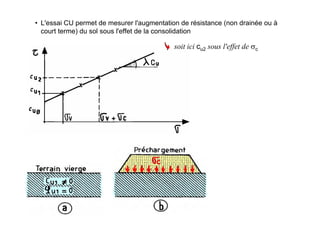 • L'essai CU permet de mesurer l'augmentation de résistance (non drainée ou à
court terme) du sol sous l'effet de la consolidation
soit ici cu2 sous l'effet de σc
 