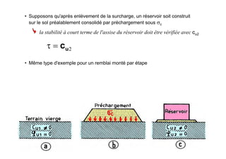 • Supposons qu'après enlèvement de la surcharge, un réservoir soit construit
sur le sol préalablement consolidé par préchargement sous σc
la stabilité à court terme de l'assise du réservoir doit être vérifiée avec cu2
2uc=τ
• Même type d'exemple pour un remblai monté par étape
 