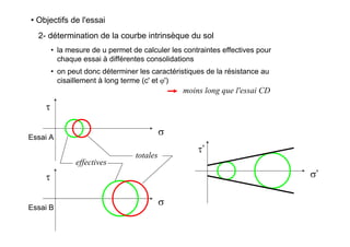• Objectifs de l'essai
2- détermination de la courbe intrinsèque du sol
• la mesure de u permet de calculer les contraintes effectives pour
chaque essai à différentes consolidations
• on peut donc déterminer les caractéristiques de la résistance au
cisaillement à long terme (c' et ϕ')
moins long que l'essai CD
σ’
τ’
σ
τ
σ
τ
totales
effectives
Essai A
Essai B
 