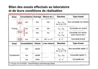 Bilan des essais effectués au laboratoire
et de leurs conditions de réalisation
UU
CU
CD
 
