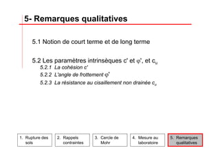 5.1 Notion de court terme et de long terme
5.2 Les paramètres intrinsèques c' et ϕ', et cu
5.2.1 La cohésion c'
5.2.2 L'angle de frottement ϕ'
5.2.3 La résistance au cisaillement non drainée cu
5- Remarques qualitatives
1. Rupture des
sols
2. Rappels
contraintes
3. Cercle de
Mohr
4. Mesure au
laboratoire
5. Remarques
qualitatives
 