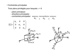 • Contraintes principales
Trois plans privilégiés pour lesquels τ = 0
- plans principaux
- directions principales
- contraintes principales majeure, intermédiaire, mineure
σ1 σ2 σ3> >
( )
⎟
⎟
⎟
⎠
⎞
⎜
⎜
⎜
⎝
⎛
σ
σ
σ
=Σ
3
2
1
00
00
00
 