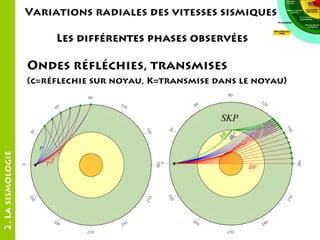 Variations radiales des vitesses sismiques
Les différentes phases observées

Ondes réfléchies, transmises

2. La sismologie

(c=réflechie sur noyau, K=transmise dans le noyau)

 