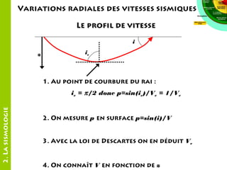 Variations radiales des vitesses sismiques
Le profil de vitesse
i
z

ic

1. Au point de courbure du rai :

2. La sismologie

ic = π /2 donc p=sin(ic)/Vc = 1/Vc

2. On mesure p en surface p=sin(i)/V
3. Avec la loi de Descartes on en déduit Vc

4. On connaît V en fonction de z

 