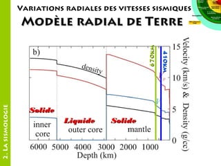 Variations radiales des vitesses sismiques

2. La sismologie

Solide
Liquide

Solide

410km
410km

670km

Modèle radial de Terre

 