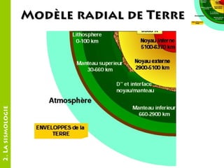 2. La sismologie

Modèle radial de Terre

 