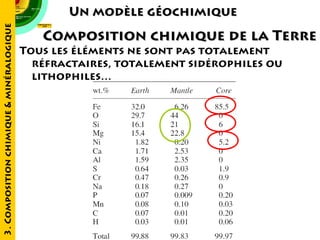 3. Composition chimique & minéralogique

Un modèle géochimique

Composition chimique de la Terre

Tous les éléments ne sont pas totalement
réfractaires, totalement sidérophiles ou
lithophiles…

 