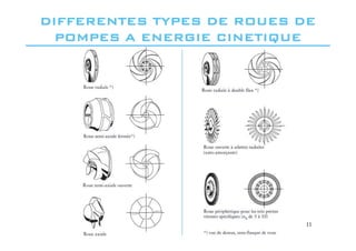 DIFFERENTES TYPES DE ROUES DE
DIFFERENTES TYPES DE ROUES DE
POMPES A ENERGIE CINETIQUE
POMPES A ENERGIE CINETIQUE
11
 
