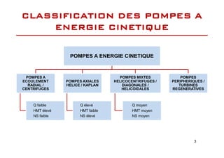 POMPES A ENERGIE CINETIQUE
POMPES A POMPES MIXTES POMPES
CLASSIFICATION DES POMPES A
CLASSIFICATION DES POMPES A
ENERGIE CINETIQUE
ENERGIE CINETIQUE
3
POMPES A
ECOULEMENT
RADIAL /
CENTRIFUGES
Q faible
HMT élevé
NS faible
POMPES AXIALES
HELICE / KAPLAN
Q élevé
HMT faible
NS élevé
POMPES MIXTES
HELICOCENTRIFUGES /
DIAGONALES /
HELICOIDALES
Q moyen
HMT moyen
NS moyen
POMPES
PERIPHERIQUES /
TURBINES
REGENERATIVES
 