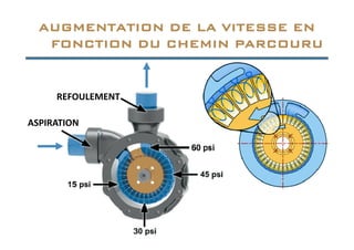 AUGMENTATION DE LA VITESSE EN
AUGMENTATION DE LA VITESSE EN
FONCTION DU CHEMIN PARCOURU
FONCTION DU CHEMIN PARCOURU
AUGMENTATION DE LA VITESSE EN
AUGMENTATION DE LA VITESSE EN
FONCTION DU CHEMIN PARCOURU
FONCTION DU CHEMIN PARCOURU
ASPIRATION
REFOULEMENT
ASPIRATION
 