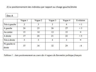 1) En quoi les résultats de l’enquête sur l’auto- positionnement des français sur
une échelle gauche-droite révèlent-ils l...