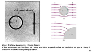15
15
E=0, pas de champ!
Lignes de champ du système « cylindre-disque »
Il faut remarquer que les lignes de champ sont bien perpendiculaires au conducteur et que le champ à
l’intérieur du conducteur cylindrique est nul.
 