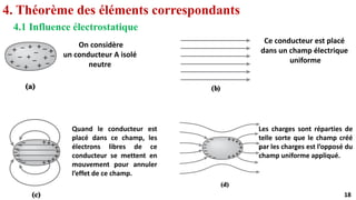 18
18
4. Théorème des éléments correspondants
4.1 Influence électrostatique
On considère
un conducteur A isolé
neutre
Ce conducteur est placé
dans un champ électrique
uniforme
Quand le conducteur est
placé dans ce champ, les
électrons libres de ce
conducteur se mettent en
mouvement pour annuler
l’effet de ce champ.
Les charges sont réparties de
telle sorte que le champ créé
par les charges est l’opposé du
champ uniforme appliqué.
 
