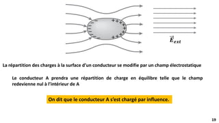 19
19
La répartition des charges à la surface d’un conducteur se modifie par un champ électrostatique
Le conducteur A prendra une répartition de charge en équilibre telle que le champ
redevienne nul à l’intérieur de A
On dit que le conducteur A s’est chargé par influence.
𝑬𝒆𝒙𝒕
 