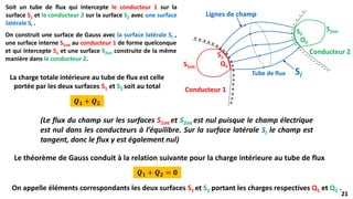 21
21
La charge totale intérieure au tube de flux est celle
portée par les deux surfaces S1 et S2 soit au total
On appelle éléments correspondants les deux surfaces S1 et S2 portant les charges respectives Q1 et Q2 .
+ ++
+
+
++++
+
+
+
+
+
+
+
+
+
+
+
-
-
-
-
-
-
-
---
-
-----
-
---
-
Conducteur 1
Conducteur 2
Tube de flux
Lignes de champ
S2
S1int
S1
S2int
Q1
Q2
Sl
Soit un tube de flux qui intercepte le conducteur 1 sur la
surface S1 et le conducteur 2 sur la surface S2 avec une surface
latérale Sl .
𝑸𝟏 + 𝑸𝟐
On construit une surface de Gauss avec la surface latérale Sl ,
une surface interne S1int au conducteur 1 de forme quelconque
et qui intercepte S1 et une surface S2int construite de la même
manière dans le conducteur 2.
Le théorème de Gauss conduit à la relation suivante pour la charge intérieure au tube de flux
𝑸𝟏 + 𝑸𝟐 = 𝟎
(Le flux du champ sur les surfaces S1int et S2int est nul puisque le champ électrique
est nul dans les conducteurs à l’équilibre. Sur la surface latérale Sl le champ est
tangent, donc le flux y est également nul)
 