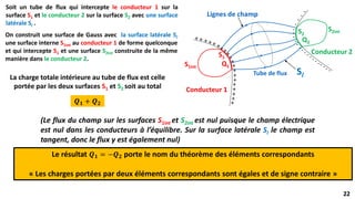 22
22
La charge totale intérieure au tube de flux est celle
portée par les deux surfaces S1 et S2 soit au total
+ ++
+
+
++++
+
+
+
+
+
+
+
+
+
+
+
-
-
-
-
-
-
-
---
-
-----
-
---
-
Conducteur 1
Conducteur 2
Tube de flux
Lignes de champ
S2
S1int
S1
S2int
Q1
Q2
Sl
Soit un tube de flux qui intercepte le conducteur 1 sur la
surface S1 et le conducteur 2 sur la surface S2 avec une surface
latérale Sl .
𝑸𝟏 + 𝑸𝟐
On construit une surface de Gauss avec la surface latérale Sl
une surface interne S1int au conducteur 1 de forme quelconque
et qui intercepte S1 et une surface S2int construite de la même
manière dans le conducteur 2.
(Le flux du champ sur les surfaces S1int et S2int est nul puisque le champ électrique
est nul dans les conducteurs à l’équilibre. Sur la surface latérale Sl le champ est
tangent, donc le flux y est également nul)
Le résultat 𝑸𝟏 = −𝑸𝟐 porte le nom du théorème des éléments correspondants
« Les charges portées par deux éléments correspondants sont égales et de signe contraire »
 