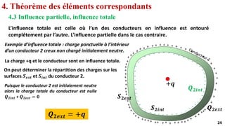 24
24
4. Théorème des éléments correspondants
4.3 Influence partielle, influence totale
L’influence totale est celle où l’un des conducteurs en influence est entouré
complétement par l’autre. L’influence partielle dans le cas contraire.
-
-
-
-
-
-
-
-
-
-
-
- - - - - - - - -
-
- -
- - -
-
-
-
-
-
-
-
-
-
-
-
-
-
-
-
-
-
-
-
-
-
-
-
𝑺𝟐𝒊𝒏𝒕
𝑺𝟐𝒆𝒙𝒕
𝑸𝟐𝒊𝒏𝒕
𝑸𝟐𝒆𝒙𝒕
+𝒒
Exemple d’influence totale : charge ponctuelle à l’intérieur
d’un conducteur 2 creux non chargé initialement neutre.
La charge +q et le conducteur sont en influence totale.
On peut déterminer la répartition des charges sur les
surfaces 𝑺𝒆𝒙𝒕 et 𝑺𝒊𝒏𝒕 du conducteur 2.
+
+
+
+
+
+
+ +
+
+
+
+
+
+
+
+
+
+
+
+
+ +
+ + +
+
+
+
+
+
+
+
+
+
+
+
+
+
+
+
+ +
+
+
+
+
+
+
+
+
+
+
+
+
+
+ +
+
+
+
+
+
+
+
+
+
+
Puisque le conducteur 2 est initialement neutre
alors la charge totale du conducteur est nulle
𝑸𝟐𝒊𝒏𝒕 + 𝑸𝟐𝒆𝒙𝒕 = 𝟎
𝑸𝟐𝒆𝒙𝒕 = +𝒒
 
