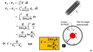 34
34
𝑽𝟏 − 𝑽𝟐 = ‫׬‬
𝟏
𝟐
𝑬 ∙ 𝒅𝒍
h
Q
-Q
r
𝑹𝟏
E
d
Surface
de Gauss
𝑹𝟐
Vue en coupe
transversale
𝑽𝟏 − 𝑽𝟐 = ‫׬‬𝟏
𝟐 𝑸
𝟐𝝅𝜺𝟎𝒓𝒉
𝒖𝒓 ∙ 𝒅𝒍
= න
𝟏
𝟐
𝑸
𝟐𝝅𝜺𝟎𝒓𝒉
𝒅𝒓
=
𝑸
𝟐𝝅𝜺𝟎𝒉
න
𝟏
𝟐
𝒅𝒓
𝒓
=
𝑸
𝟐𝝅𝜺𝟎𝒉
𝒍𝒏(
𝑹𝟐
𝑹𝟏
)
𝑪 =
𝟐𝝅𝜺𝟎𝒉
𝒍𝒏(
𝑹𝟐
𝑹𝟏
)
𝑪 =
𝑸
𝑽𝟏 − 𝑽𝟐
Or Soit
 