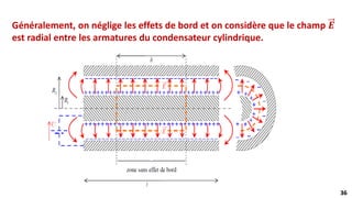 36
36
Généralement, on néglige les effets de bord et on considère que le champ 𝑬
est radial entre les armatures du condensateur cylindrique.
 