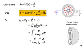 38
38
+Q
-Q
𝑹𝟐
𝑹𝟏
Vue en coupe
transversale
C’est-à-dire 𝟒𝝅𝒓𝟐𝑬 𝒓 =
𝑸
𝜺𝟎
𝑬 = 𝑬(𝒓)𝒖𝒓=
𝑸
𝟒𝝅𝜺𝟎𝒓𝟐 𝒖𝒓
D’où
𝑽𝟏 − 𝑽𝟐 = ‫׬‬𝟏
𝟐
𝑬 ∙ 𝒅𝒍
= ‫׬‬𝟏
𝟐 𝑸
𝟒𝝅𝜺𝟎𝒓𝟐 𝒖𝒓 ∙ 𝒅𝒍
= න
𝟏
𝟐
𝑸
𝟒𝝅𝜺𝟎𝒓𝟐
𝒅𝒓
=
𝑸
𝟒𝝅𝜺𝟎
න
𝟏
𝟐
𝒅𝒓
𝒓𝟐
Or
 