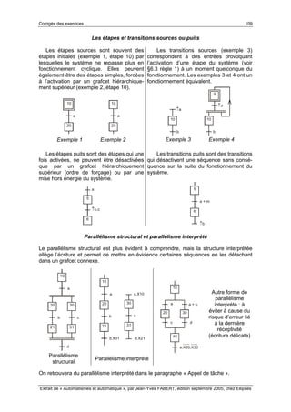 Corrigés des exercices 109
Extrait de « Automatismes et automatique », par Jean-Yves FABERT, édition septembre 2005, chez Ellipses
Les étapes et transitions sources ou puits
Les étapes sources sont souvent des
étapes initiales (exemple 1, étape 10) par
lesquelles le système ne repasse plus en
fonctionnement cyclique. Elles peuvent
également être des étapes simples, forcées
à l’activation par un grafcet hiérarchique-
ment supérieur (exemple 2, étape 10).
10
20
a
10
20
a
Exemple 1 Exemple 2
Les transitions sources (exemple 3)
correspondent à des entrées provoquant
l’activation d’une étape du système (voir
§6.3 règle 1) à un moment quelconque du
fonctionnement. Les exemples 3 et 4 ont un
fonctionnement équivalent.
10
b
↑a
10
b
9
↑a
Exemple 3 Exemple 4
Les étapes puits sont des étapes qui une
fois activées, ne peuvent être désactivées
que par un grafcet hiérarchiquement
supérieur (ordre de forçage) ou par une
mise hors énergie du système.
5
a
6
↑b.c
Les transitions puits sont des transitions
qui désactivent une séquence sans consé-
quence sur la suite du fonctionnement du
système.
a + m
5
↑b
Parallélisme structural et parallélisme interprété
Le parallélisme structural est plus évident à comprendre, mais la structure interprétée
allège l’écriture et permet de mettre en évidence certaines séquences en les détachant
dans un grafcet connexe.
10
20 30
a
b c
21 31
d
10
20
a
b
d.X31
21
30
c
31
a.X10
d.X21
Parallélisme
structural
Parallélisme interprété
10
20 30
a
c d
40
e.X20.X30
a + b
Autre forme de
parallélisme
interprété : à
éviter à cause du
risque d’erreur lié
à la dernière
réceptivité
(écriture délicate)
On retrouvera du parallélisme interprété dans le paragraphe « Appel de tâche ».
 