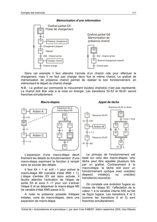 Corrigés des exercices 111
Extrait de « Automatismes et automatique », par Jean-Yves FABERT, édition septembre 2005, chez Ellipses
Mémorisation d’une information
51
52
53
Chargement préparé
Chariot chargé
Préparer chargement
Charger chariot
50
1
“Attente”
X60 . Chariot arrivé
60
61
Chariot parti
X52 . Chariot arrivé
Grafcet partiel G5
Poste de chargement
Grafcet partiel G6
Mémorisation de
présence chariot
“Second chargement interdit”
Dans cet exemple il faut attendre l’arrivée d’un chariot vide pour effectuer le
chargement, mais il ne faut pas charger deux fois le même chariot. Le grafcet de
mémorisation de présence chariot permet de réaliser le bon fonctionnement, en
mémorisant le départ du chariot chargé.
N.B. : Le grafcet qui commande le mouvement du(des) chariot(s) n’est pas représenté.
Le chariot doit être vide à la mise en énergie. Les transitions 52-53 et 60-61 seront
franchies simultanément.
Macro-étapes Appel de tâche
E5
5.1 5.2
1
b c
5.3 5.4
d
4
M5
6
a.m
c + p
Action A
Action C
S5
Expansion de la
macro-étape M5
h
L’expansion d’une macro-étape décrit
finement les détails du fonctionnement d’une
macro-étape exprimant la fonction à remplir
sans se soucier des détails.
Il faut X4 = 1 et 1m.a = pour activer la
macro-étape M5 (variable d’état XM5 = 1).
L’étape d’entrée E5 est alors activée. Il
faudra attendre l’activation de l’étape de
sortie S5 et avoir h =1 pour voir s’activer
l’étape 6 et se désactiver la macro-étape M5
(la variable d’état XM5 passe à 0).
A noter la présence possible d’étapes
initiales, voire de macro-étapes, dans une
expansion de macro-étape.
20
30 31
b c
40 41
d
14
15
16
X50
X50
“Séquence 20-50”
Action B
“Séquence 20-50”
50
c + q
1
Séquence 20-50 ou tâche
↑ ↑X14 + X16
(4)
(6)
(5)
Le principe de fonctionnement est
basé sur celui des macro-étapes. Une
tâche peut être appelée plusieurs fois
par un grafcet. Contrairement à la
macro-étape, la tâche doit avoir un
fonctionnement cyclique avec une(des)
étape(s) initiale(s), ou une(des)
transition(s) source(s).
On constate une évolution fugace au
niveau de l’étape 50 : l’affectation de la
valeur 1 à la variable interne X50 se fait
de façon fugace. Les transitions 4 et 5
(comme les transitions 6 et 5) sont
franchies simultanément.
 