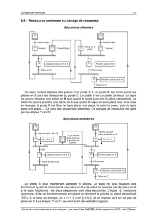 Corrigés des exercices 113
Extrait de « Automatismes et automatique », par Jean-Yves FABERT, édition septembre 2005, chez Ellipses
6.8 – Ressource commune ou partage de ressource
Séquences alternées
11 22
Déplacer pièce de A à B Prendre pièce en B
10 20
marche tapis marche robot
12 21
13 23
1 1
Pièce en B Pièce prise
Déplacer pièce de B à C24
Pièce en C
“Attente” “Attente”“Poste B libre”
“Pièce en B
prête”
Un tapis roulant déplace des pièces d’un poste A à un poste B. Un robot prend les
pièces en B pour les transporter au poste C. Le poste B est un poste commun. Le tapis
ne pourra déposer une pièce en B que quand le robot aura pris la pièce précédente. Le
robot ne pourra prendre une pièce en B que quand le tapis en aura placé une. A la mise
en énergie, le poste B est libre, le tapis place une pièce, le robot la prend, puis le tapis
pose une pièce,... Ce sont des séquences alternées. Ce partage de ressource est géré
par les étapes 12 et 22.
Séquences exclusives
11
Déplacer pièce de A à B Prendre pièce en B
10 20
marche tapis . [N < 5]
marche robot et
pièce présente en B
12 21
13 22
X21 1
Pièce arrivée en B Pièce prise
Déplacer pièce de B à C23
Pièce en C
“Il y a encore
de la place en
B et pièce en
B prête”
N := N + 1 N := N - 1
Le poste B peut maintenant accepter 5 pièces. Le tapis ne peut toujours pas
fonctionner quand le robot prend une pièce en B et le robot ne prendra pas de pièce en B
si le tapis fonctionne : les deux séquences sont dites exclusives. L’étape 12, ressource
commune, évite ce fonctionnement simultané en donnant la priorité au robot (réceptivité
21X ). A la mise en énergie, on a N = 0 (voir § 6.5.2) et on impose qu’il n’y ait pas de
pièce en B. Les étapes 11 et 21 peuvent avoir des activités fugaces.
 