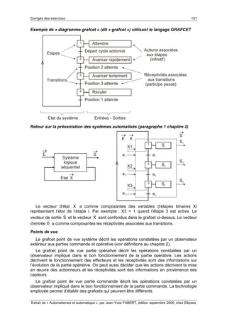 Corrigés des exercices 101
Extrait de « Automatismes et automatique », par Jean-Yves FABERT, édition septembre 2005, chez Ellipses
Exemple de « diagramme grafcet » (dit « grafcet ») utilisant le langage GRAFCET
Départ cycle actionné
Position 2 atteinte
Position 3 atteinte
Position 1 atteinte
1
2
3
4
Attendre
Avancer rapidement
Avancer lentement
Reculer
Etapes
Transitions
Actions associées
aux étapes
(infinitif)
Réceptivités associées
aux transitions
(participe passé)
Etat du système Entrées - Sorties
Retour sur la présentation des systèmes automatisés (paragraphe 1 chapitre 2)
1 S1
e1
2
3
S2
S3
e2
e3
e1
e2
e3
S1
S2
S3
X
S
E
→ →
→
Système
logique
séquentiel
E
→
S
→
X
→
Etat
X1
X2
X3
Le vecteur d’état X
r
a comme composantes des variables d’étapes binaires Xi
représentant l’état de l’étape i. Par exemple : X3 = 1 quand l’étape 3 est active. Le
vecteur de sortie S
r
et le vecteur X
r
sont confondus dans le grafcet ci-dessus. Le vecteur
d’entrée E
r
a comme composantes les réceptivités associées aux transitions.
Points de vue
Le grafcet point de vue système décrit les opérations constatées par un observateur
extérieur aux parties commande et opérative (voir définitions au chapitre 2).
Le grafcet point de vue partie opérative décrit les opérations constatées par un
observateur impliqué dans le bon fonctionnement de la partie opérative. Les actions
décrivent le fonctionnement des effecteurs et les réceptivités sont des informations sur
l’évolution de la partie opérative. On peut aussi décider que les actions décrivent la mise
en œuvre des actionneurs et les réceptivités sont des informations en provenance des
capteurs.
Le grafcet point de vue partie commande décrit les opérations constatées par un
observateur impliqué dans le bon fonctionnement de la partie commande. La technologie
employée permet d’établir des grafcets qui peuvent être différents.
 