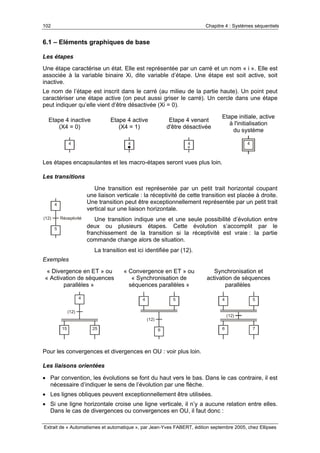 102 Chapitre 4 : Systèmes séquentiels
Extrait de « Automatismes et automatique », par Jean-Yves FABERT, édition septembre 2005, chez Ellipses
6.1 – Eléments graphiques de base
Les étapes
Une étape caractérise un état. Elle est représentée par un carré et un nom « i ». Elle est
associée à la variable binaire Xi, dite variable d’étape. Une étape est soit active, soit
inactive.
Le nom de l’étape est inscrit dans le carré (au milieu de la partie haute). Un point peut
caractériser une étape active (on peut aussi griser le carré). Un cercle dans une étape
peut indiquer qu’elle vient d’être désactivée (Xi = 0).
Etape 4 inactive
(X4 = 0)
Etape 4 active
(X4 = 1)
Etape 4 venant
d'être désactivée
Etape initiale, active
à l'initialisation
du système
4 4 4 4
Les étapes encapsulantes et les macro-étapes seront vues plus loin.
Les transitions
Une transition est représentée par un petit trait horizontal coupant
une liaison verticale : la réceptivité de cette transition est placée à droite.
Une transition peut être exceptionnellement représentée par un petit trait
vertical sur une liaison horizontale.
Une transition indique une et une seule possibilité d’évolution entre
deux ou plusieurs étapes. Cette évolution s’accomplit par le
franchissement de la transition si la réceptivité est vraie : la partie
commande change alors de situation.
La transition est ici identifiée par (12).
Exemples
« Divergence en ET » ou
« Activation de séquences
parallèles »
« Convergence en ET » ou
« Synchronisation de
séquences parallèles »
Synchronisation et
activation de séquences
parallèles
4
(12)
15 25
4
(12)
5
6
4
6
(12)
5
7
Pour les convergences et divergences en OU : voir plus loin.
Les liaisons orientées
• Par convention, les évolutions se font du haut vers le bas. Dans le cas contraire, il est
nécessaire d’indiquer le sens de l’évolution par une flèche.
• Les lignes obliques peuvent exceptionnellement être utilisées.
• Si une ligne horizontale croise une ligne verticale, il n’y a aucune relation entre elles.
Dans le cas de divergences ou convergences en OU, il faut donc :
4
5
(12) Réceptivité
 