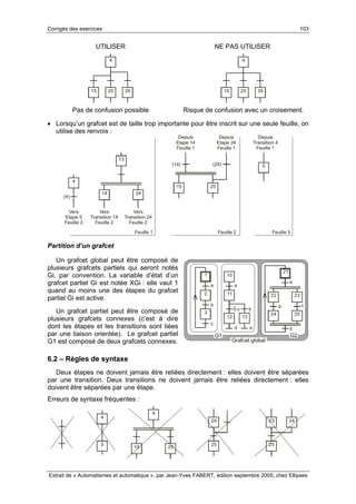Corrigés des exercices 103
Extrait de « Automatismes et automatique », par Jean-Yves FABERT, édition septembre 2005, chez Ellipses
UTILISER NE PAS UTILISER
4
15 25 35
Pas de confusion possible
4
15 25 35
Risque de confusion avec un croisement.
• Lorsqu’un grafcet est de taille trop importante pour être inscrit sur une seule feuille, on
utilise des renvois :
Feuille 1 Feuille 2 Feuille 3
13
4
14
15
24
25
Vers
Transition 14
Feuille 2
Depuis
Etape 14
Feuille 1
Vers
Etape 5
Feuille 3
Vers
Transition 24
Feuille 2
Depuis
Etape 24
Feuille 1
Depuis
Transition 4
Feuille 1
(4)
(14) (24) 5
Partition d’un grafcet
Un grafcet global peut être composé de
plusieurs grafcets partiels qui seront notés
Gi, par convention. La variable d’état d’un
grafcet partiel Gi est notée XGi : elle vaut 1
quand au moins une des étapes du grafcet
partiel Gi est active.
Un grafcet partiel peut être composé de
plusieurs grafcets connexes (c’est à dire
dont les étapes et les transitions sont liées
par une liaison orientée). Le grafcet partiel
G1 est composé de deux grafcets connexes.
6.2 – Règles de syntaxe
Deux étapes ne doivent jamais être reliées directement : elles doivent être séparées
par une transition. Deux transitions ne doivent jamais être reliées directement : elles
doivent être séparées par une étape.
Erreurs de syntaxe fréquentes :
4
15 25
4
5 25
24
25
23 24
1
2
a
b
c
3
10
11
a
b.c
d
12
b
e
13
21
22 23
a
b c
24 25
d
Grafcet global
G1 G2
 