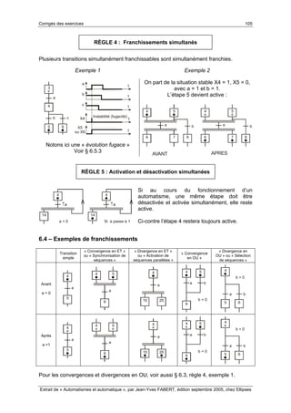 Corrigés des exercices 105
Extrait de « Automatismes et automatique », par Jean-Yves FABERT, édition septembre 2005, chez Ellipses
RÈGLE 4 : Franchissements simultanés
Plusieurs transitions simultanément franchissables sont simultanément franchies.
Exemple 1 Exemple 2
4
5 6
b c
b
c
X4
X5
ou X6
t
t
t
Instabilité (fugacité)
t
a t
a
3
Notons ici une « évolution fugace »
Voir § 6.5.3
On part de la situation stable X4 = 1, X5 = 0,
avec a = 1 et b = 1.
L’étape 5 devient active :
4 4
6 6
5 5
7 7
a a
8 8
b b
APRESAVANT
RÈGLE 5 : Activation et désactivation simultanées
Si au cours du fonctionnement d’un
automatisme, une même étape doit être
désactivée et activée simultanément, elle reste
active.
Ci-contre l’étape 4 restera toujours active.
6.4 – Exemples de franchissements
Transition
simple
« Convergence en ET »
ou « Synchronisation de
séquences »
« Divergence en ET »
ou « Activation de
séquences parallèles »
« Convergence
en OU »
« Divergence en
OU » ou « Sélection
de séquences »
Avant
a = 0
4
5
a
4
a
5
6
4
a
15 25
4 5
6
a b
b = 0
4
5 6
a b
b = 0
Après
a =1
4
5
a
4
a
5
6
4
a
15 25
4 5
6
a b
b = 0
4
5 6
a b
b = 0
Pour les convergences et divergences en OU, voir aussi § 6.3, règle 4, exemple 1.
4 4
14 14
a = 0 Si a passe à 1
↑a↑a
 