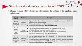 14
Structures des données du protocole OSPF
 Chaque routeur OSPF stocke les informations de routage et de topologie dans
trois tables :
Base de
données
Tableau Description
Base de
données de
contiguïté
Table de
voisinage
• Répertorie tous les routeurs voisins avec lesquels un routeur a établi une
communication bidirectionnelle.
• Cette table est unique pour chaque routeur
• Accessible via la commande show ip ospf neighbor .
Base de
données
d'états de
liens
(LSDB)
Table
topologique
• Liste des informations relatives à tous les autres routeurs du réseau
• La base de données représente le réseau LSDB.
• Tous les routeurs au sein d'une zone possèdent des LSDB identiques
• Accessible via la commande show ip ospf database .
Base de
données de
réachemine
ment
Table de
routage
• Liste de routes générée lors de l'exécution d'un algorithme sur la base de
données d'états de liens.
• La table de routage de chaque routeur est unique et contient des informations sur
les modalités (la façon et l'endroit) d'envoi des paquets aux autres routeurs
• Accessible via la commande show ip route .
 