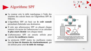 15
Algorithme SPF
▪ Le routeur crée la table topologique à l'aide des
résultats des calculs basés sur l'algorithme SPF de
Dijkstra.
▪ L'algorithme SPF est basé sur le coût cumulé
permettant d'atteindre une destination.
▪ Il crée une arborescence SPF en plaçant chaque
routeur à la racine de l'arborescence et en calculant
le plus court chemin vers chaque nœud.
▪ L'arborescence SPF est ensuite utilisée pour
calculer les meilleures routes.
▪ Le protocole OSPF insère les meilleures routes
dans la base de données de réacheminement, qui
est utilisée pour créer la table de routage.
 
